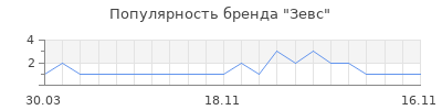 Популярность Зевс