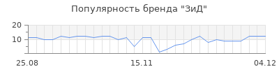 Популярность зид