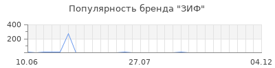 Популярность зиф