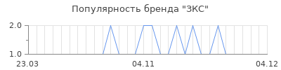 Популярность зкс