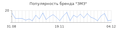 Популярность змз