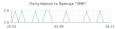 Популярность ЗМК