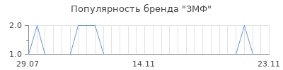 Популярность ЗМФ