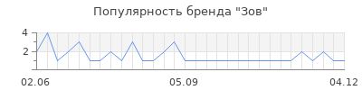 Популярность зов