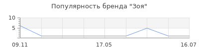 Популярность Зоя
