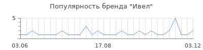 Популярность ивел