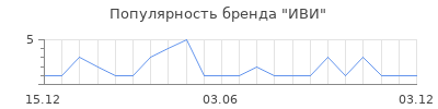 Популярность ИВИ