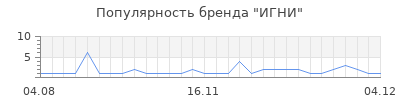Популярность ИГНИ