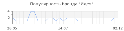 Популярность идея