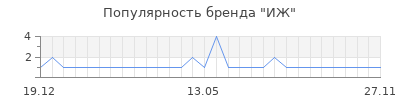 Популярность иж