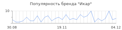 Популярность икар