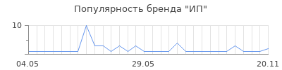 Популярность ИП
