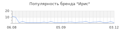 Популярность Ирис