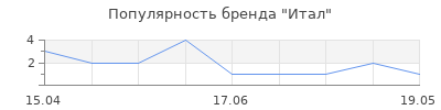 Популярность Итал