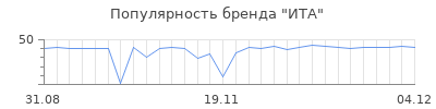 Популярность ита