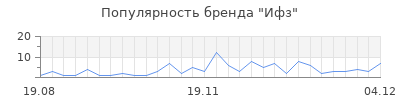 Популярность ифз