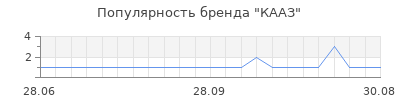 Популярность кааз