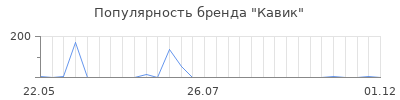 Популярность кавик