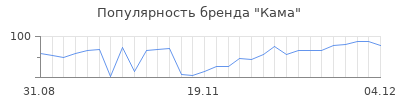 Популярность кама