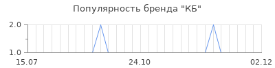 Популярность КБ