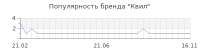 Популярность квил