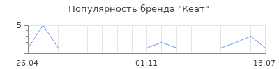 Популярность Кеат