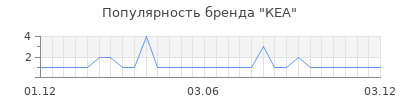 Популярность КЕА