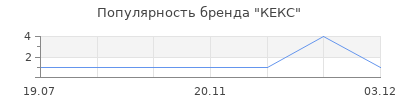 Популярность КЕКС