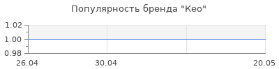 Популярность Кео