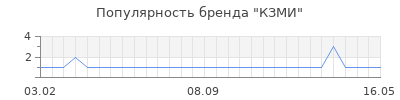 Популярность кзми