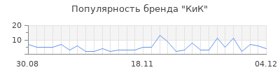 Популярность кик