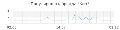 Популярность кин