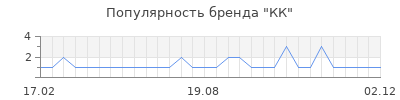 Популярность кк