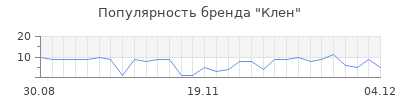 Популярность Клен