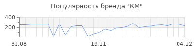 Популярность км