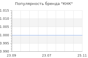 Популярность бренда КНК