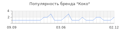 Популярность Коко