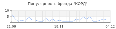 Популярность корд