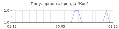 Популярность кос
