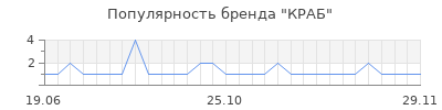 Популярность краб