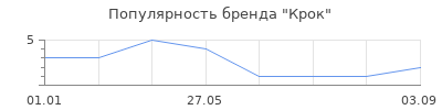 Популярность Крок