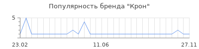 Популярность Крон