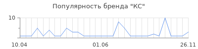 Популярность КС