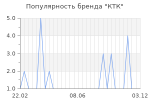 Популярность бренда ктк