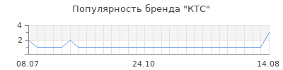 Популярность ктс