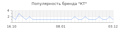 Популярность кт
