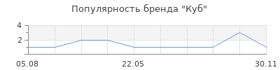 Популярность Куб