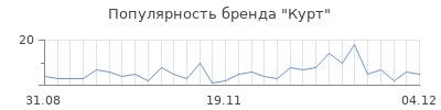 Популярность курт