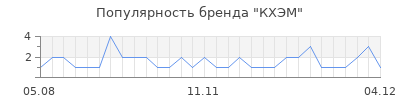 Популярность КХЭМ