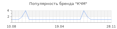 Популярность кчм